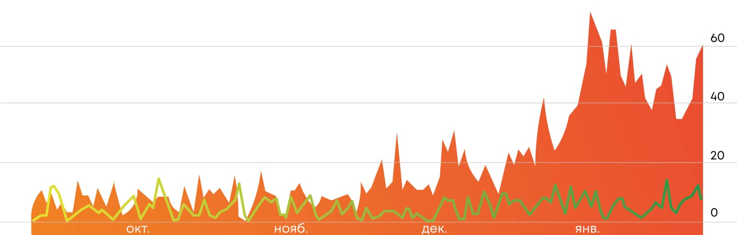 Рост посещаемости после продвижения сайта