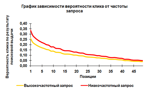 график зависимости вероятности клика от частоты запроса