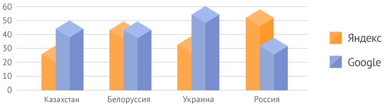 популярность поисковиков в рунете