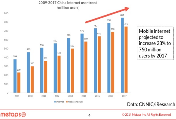 Количество пользователей интернетом в Китае